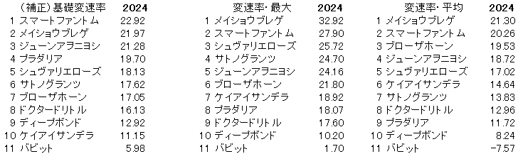 2024　京都大賞典　変速率